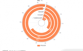 中国月饼行业数据分析： 69.2%消费者表示会选择知名月饼品牌