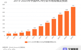 中国MCN产业发展状况与用户消费调研：2025中国MCN行业市场规模预测为743亿元