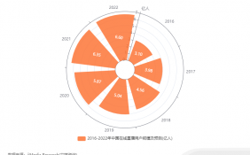 中国MCN产业发展状况与用户消费调研：2022年中国在线直播用户规模为6.60亿人