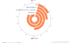 中国消费者“七夕”节日消费行为分析： 71.3%受访者表示期望在线下生活圈认识对象