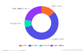 中国春节档贺岁片电影市场数据分析： 56.84%消费者表示会在初二至初六观看