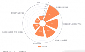 中国短视频市场环境分析与用户行为调查：68.8%用户会选择微信等社交软件私聊进行短视频平台的内容分享