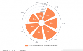 中国冰淇淋行业发展状况及消费行为调查：2021中国冰淇淋行业相关新增企业数量为2798家