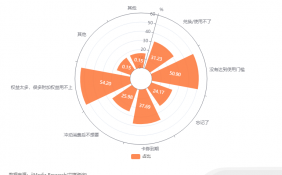 中国生活权益卡券消费市场洞察：54.2%的消费者因附属权益过多而没有完整使用卡券权益
