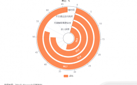 中国新式茶饮大数据研究及消费行为调查：66.7%消费者为了节省时间而使用线上平台购买