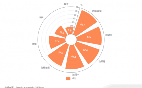 中国防晒市场各细分群体消费调查：66.1%的消费者选择使用防晒霜/乳进行防晒