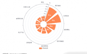 中国夜间经济社会运行状况与消费偏好：61.0%的中老年群体会选择在夜间购买餐饮美食