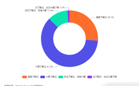 中国数字藏品市场消费行为调查：61.3%的网民表示大概了解过