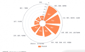 中国数字藏品市场消费行为调查：56.9%的网民偏好潮玩、国潮、潮牌等类型的数字藏品