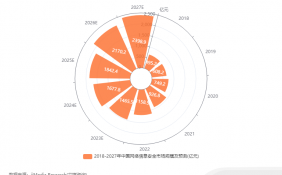 全球及中国信创行业大数据研究：预计2027年中国网络信息安全市场规模达到2398.9亿元