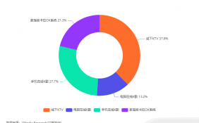 中国线下KTV市场消费行为调研：40.9%消费者选择用手机或电脑在线K歌