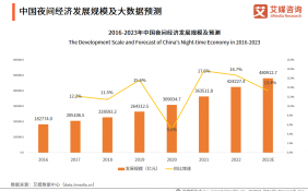 2023年中国夜间经济行业：年轻人都爱夜生活，2023年市场规模将突破48万亿元