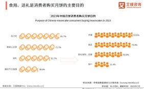 2023年中国中秋月饼礼盒行业：食用、送礼为消费者购买月饼的主要目的，口味、口感是其主要的关注因素